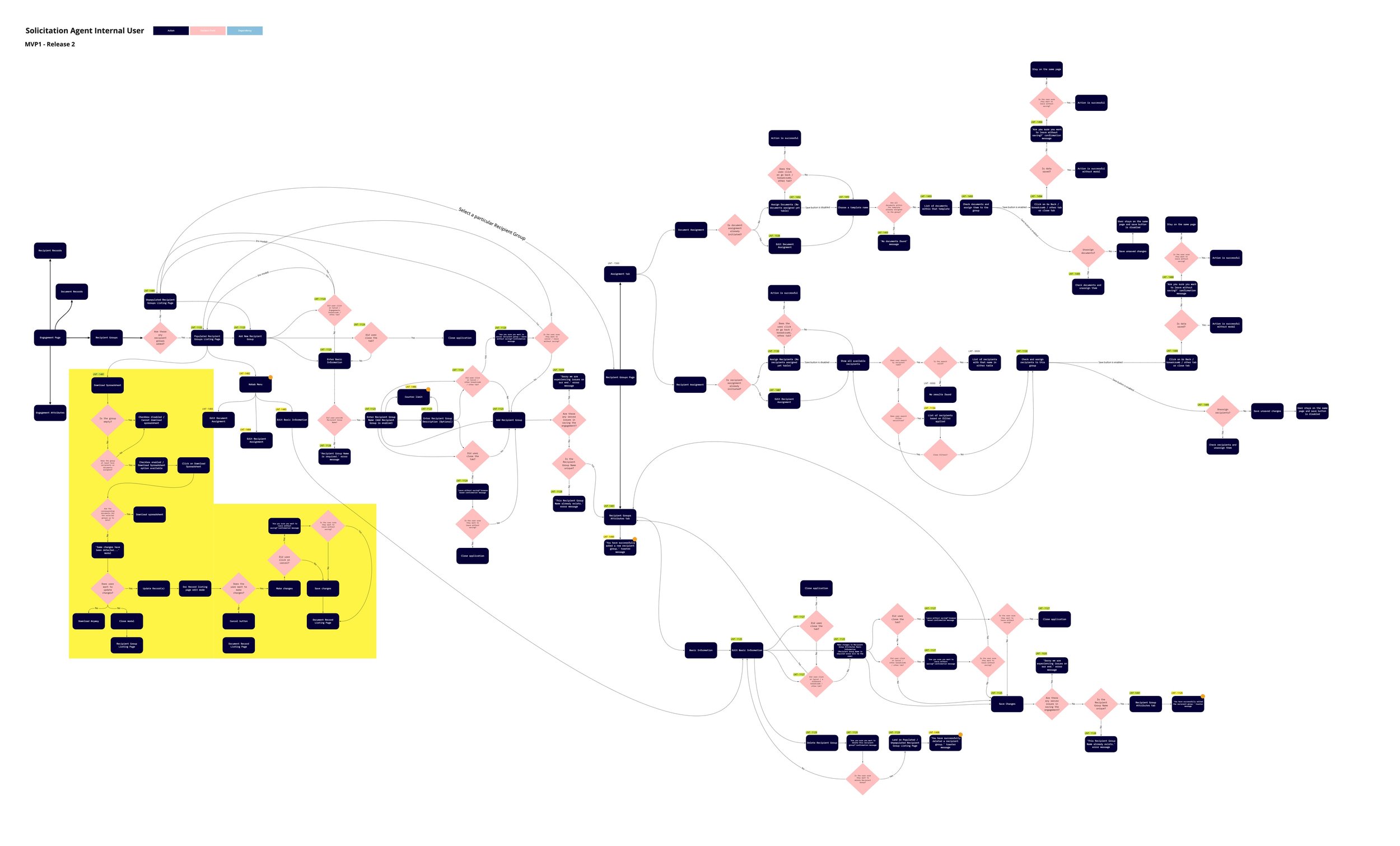 Detailed User Flow for Recipient Group