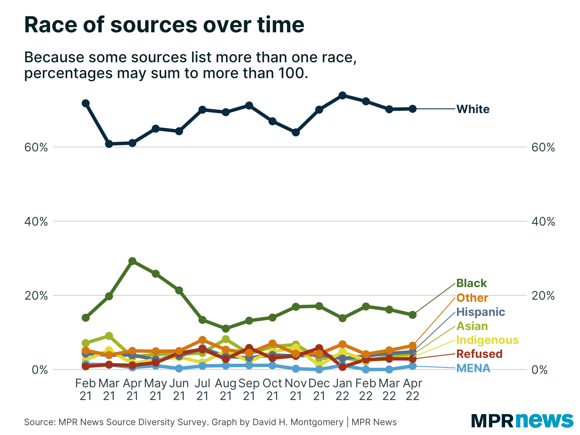 Race, Diversity, and Ethnicity in St. Paul, MN