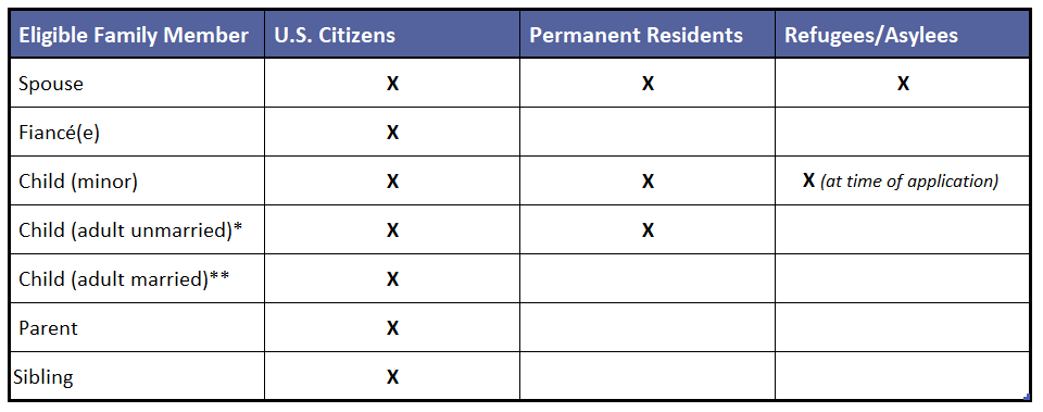 Notes: “Minor” is defined as an unmarried child under the age of 21. “Adult” is defined as a person at least 21 years of age. *Sponsor may also petition for adult child’s children **Sponsor may also petition for adult child’s spouse and children. Source: U.S. Citizenship and Immigration Services. Table by APM Research Lab.