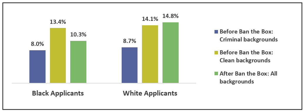 Source: Graph adapted by APM Research Lab from Amanda Agon and Sonja Starr, “Ban the Box, Criminal Records, and Racial Discrimination: A Field Experiment,” Quarterly Journal of Economics (2017;133(1):191-235).