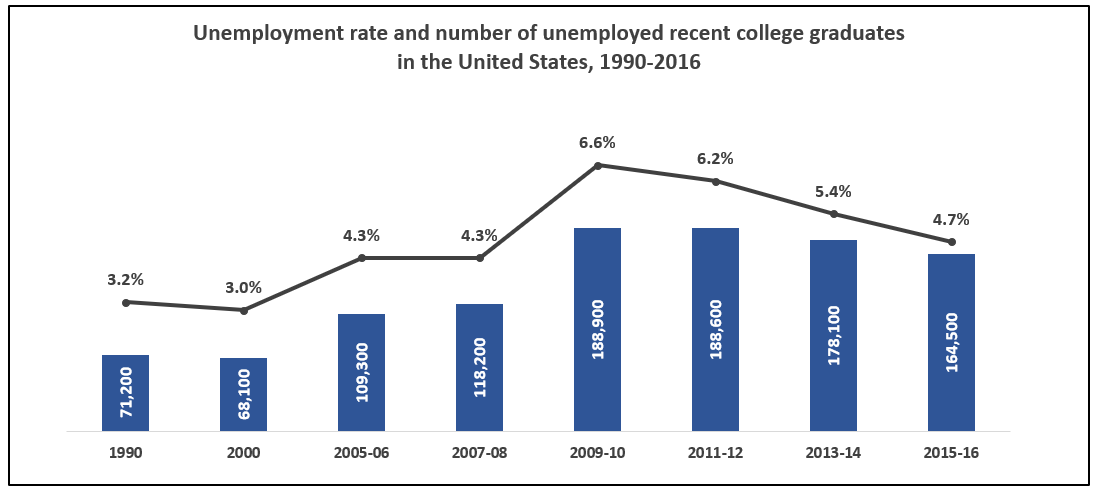 4_unemp-for-recent-college-grads.png