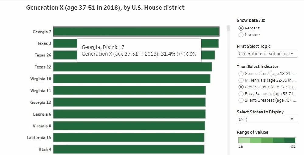 At 31 percent of the voting-age population, there are more Generation X voters in Georgia's 7th congressional district (northeastern suburbs of Atlanta) and Texas' 3rd congressional district (northeastern suburbs of Dallas) than any other district.