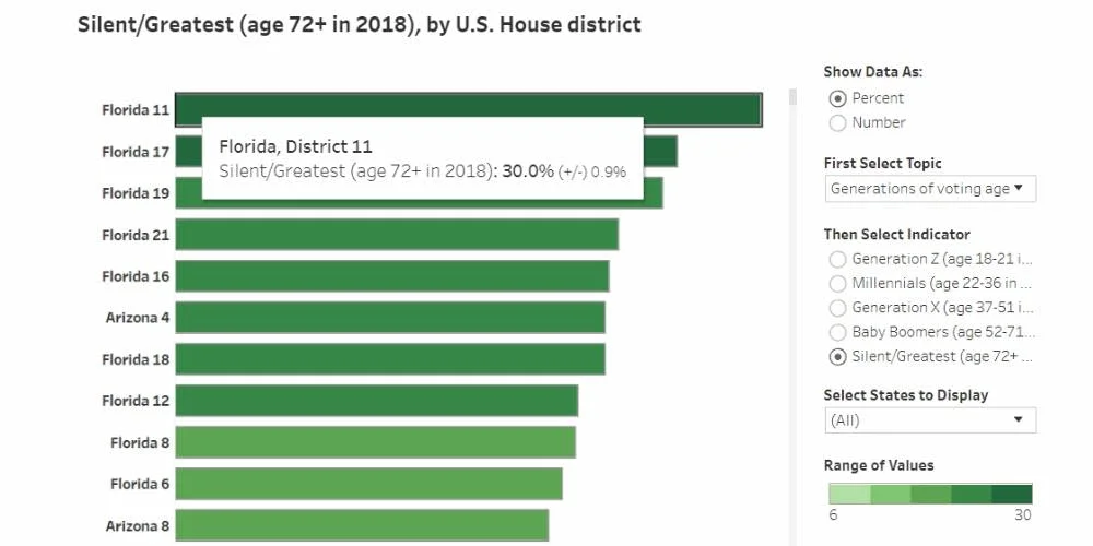 In Florida's 11th congressional district, a nation-leading 30 percent of the voting-age population is age 72 or older.