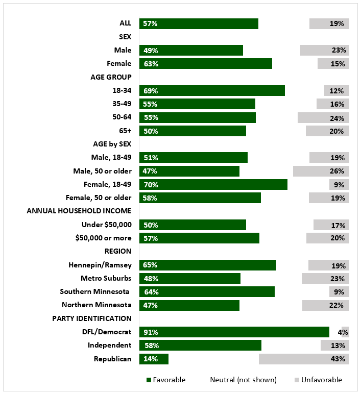 Source: APM Research Lab analysis of MPR News | Star Tribune Minnesota Poll, September 10-12, 2018. N=800 registered Minnesota voters who are likely to vote in November; overall margin of error = +/-3.5. Question: "Do you recognize the name Amy Klobuchar? (IF YES) Do you have a favorable, unfavorable or neutral opinion of Amy Klobuchar?" Note: The fewer than 1 percent overall who indicated they do not know Klobuchar are not represented in the graph. For additional details, including definitions of regions, click here .