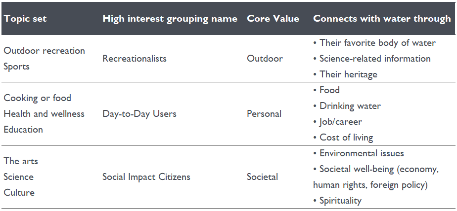 Source: Wilder Research | APM Research Lab 2018 Qualitative Study for the Water Main: How Americans Relate to Water.