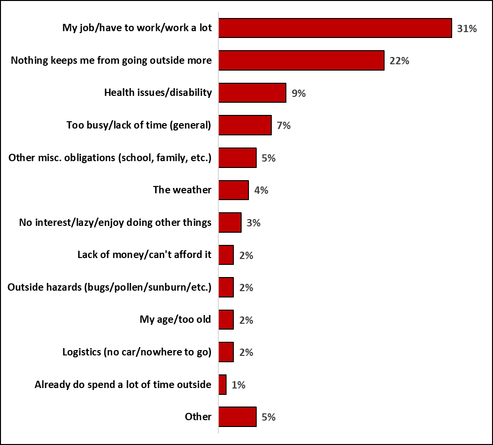 4d208c-20190610-single-biggest-thing-keeping-you-from-spending-more-time-in-nature.png