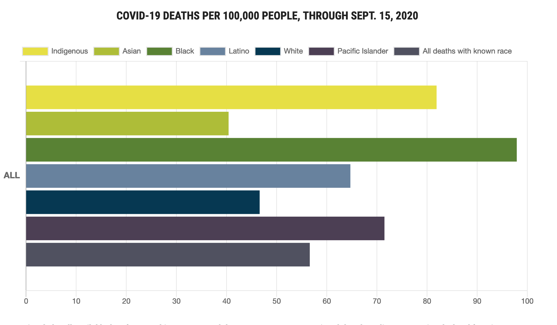 Screenshot_2020-10-09 COVID-19 deaths analyzed by race and ethnicity — APM Research Lab(2).png
