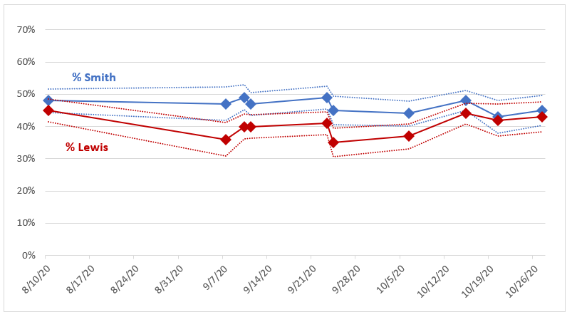 Poll Watch Minnesota 2020 Apm Research Lab