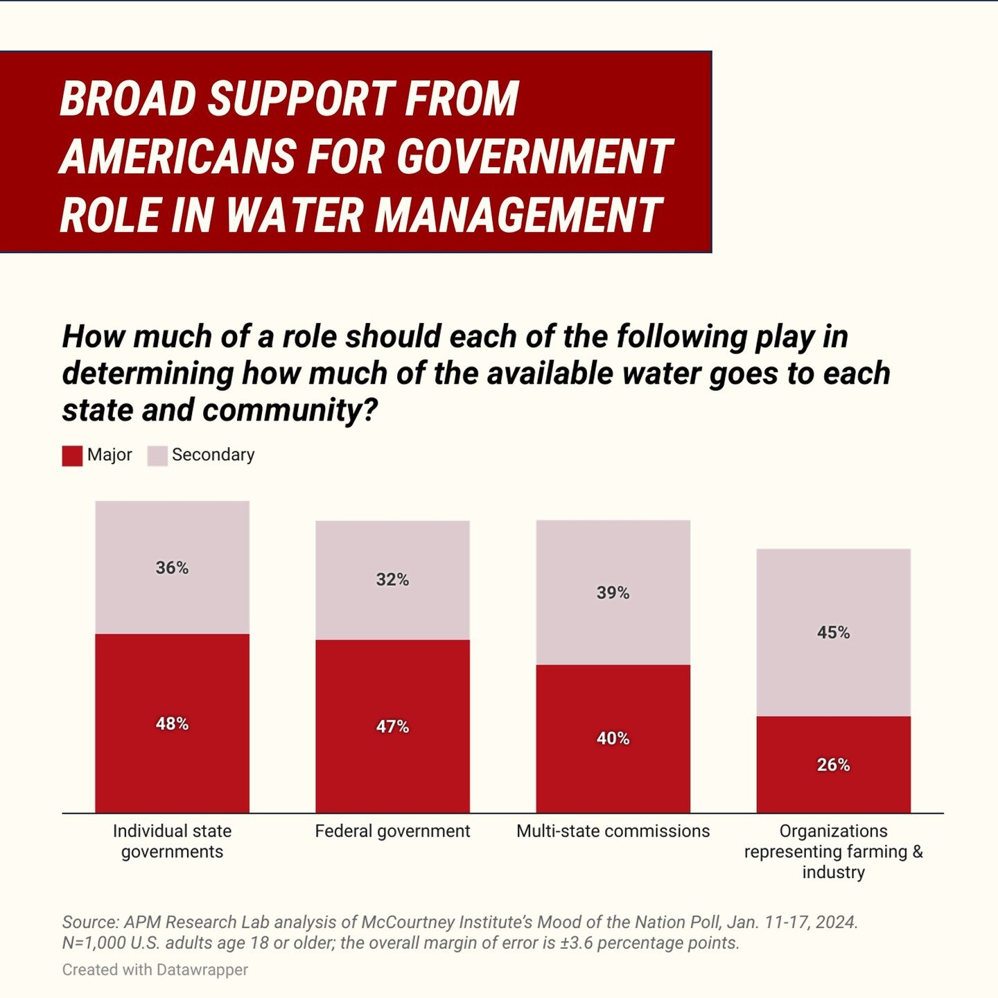 🌊 While trust in the federal government is generally low among the American people, apparently this is not the case when it comes to providing remedies for water shortages and flooding.

📣 The latest Mood of the Nation Poll (with @psumccourtneyinst