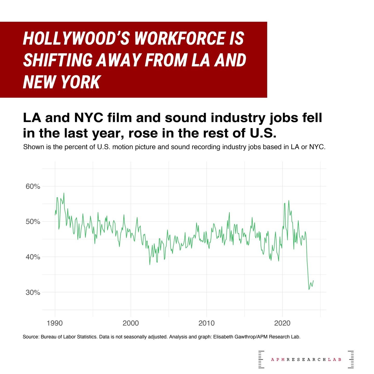 We crunched some numbers and found that the number of film and sound recording jobs in LA and NYC has been falling over the past year, even while rising overall in the U.S.

Why? Henry Epp at @marketplaceapm has the story. 🔗 in bio.

📊 @egawthrop_