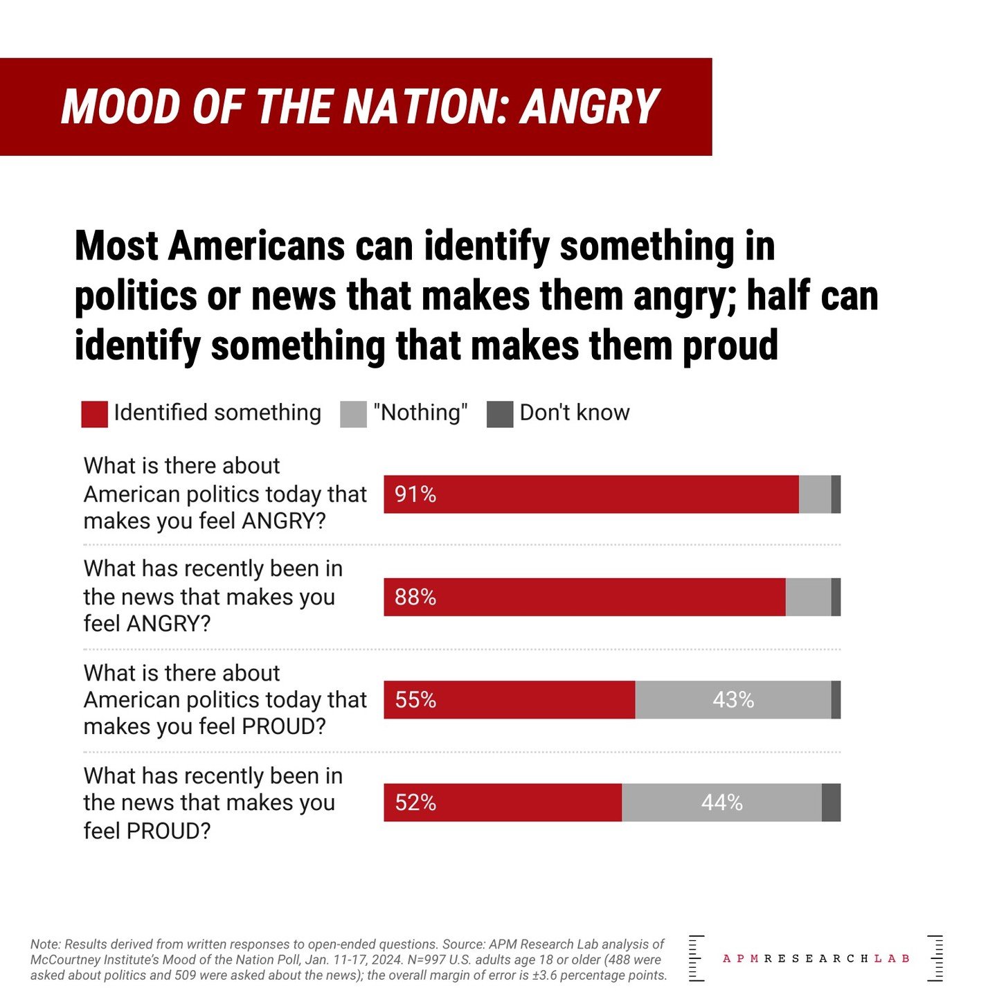 😤 Nine in ten Americans can name either a recent news event or something about American politics that made them angry, while only half could identify a recent news event or something about American politics that made them proud, according to the lat