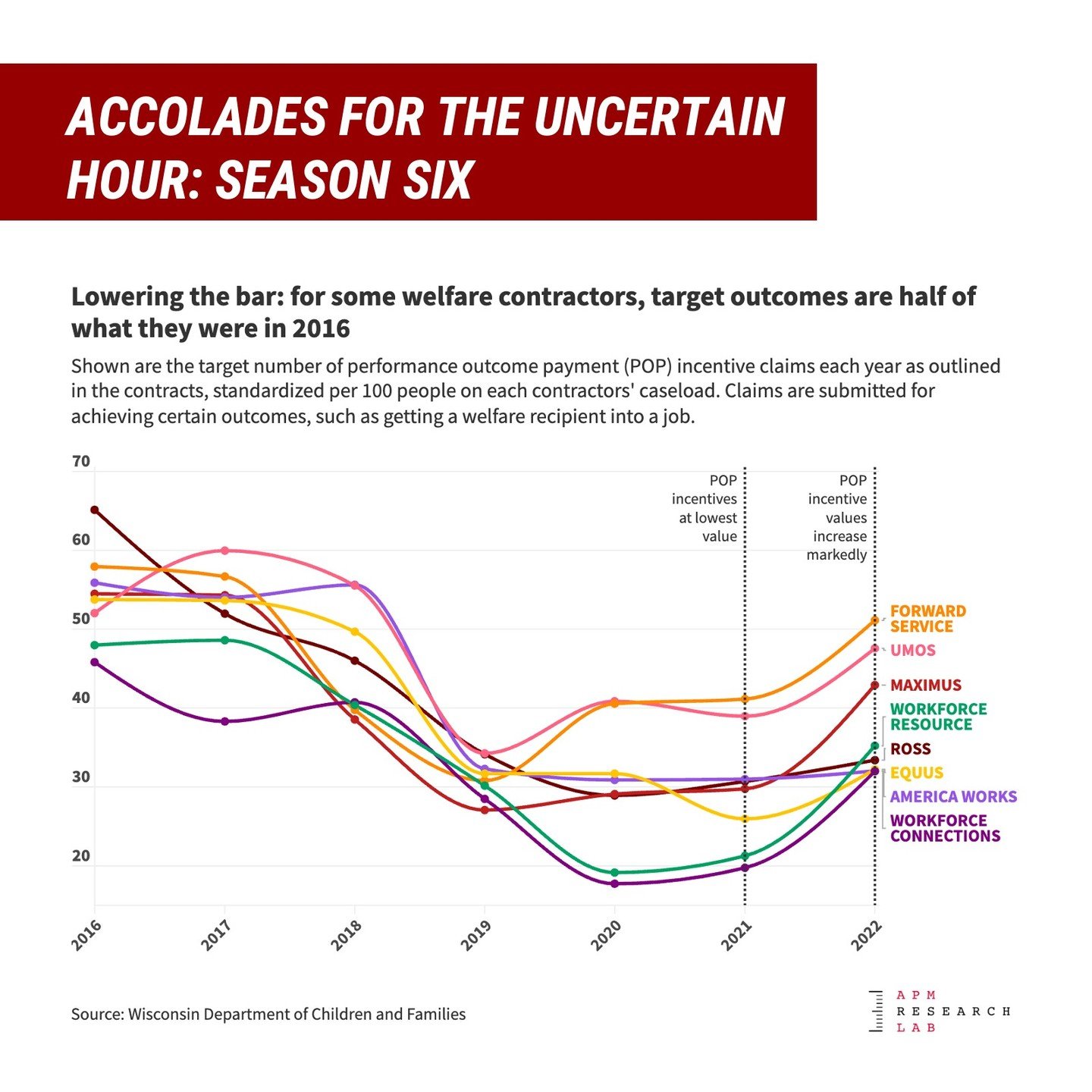 🏆 There's been a lot of recent buzz around The Uncertain Hour: Season 6 The Welfare-to-Work Pipeline. It was nominated for a @peabodyawards, won a Headliner award, and was a finalist for an @ire_nicar award!

📉 Did you know the Research Lab helped 