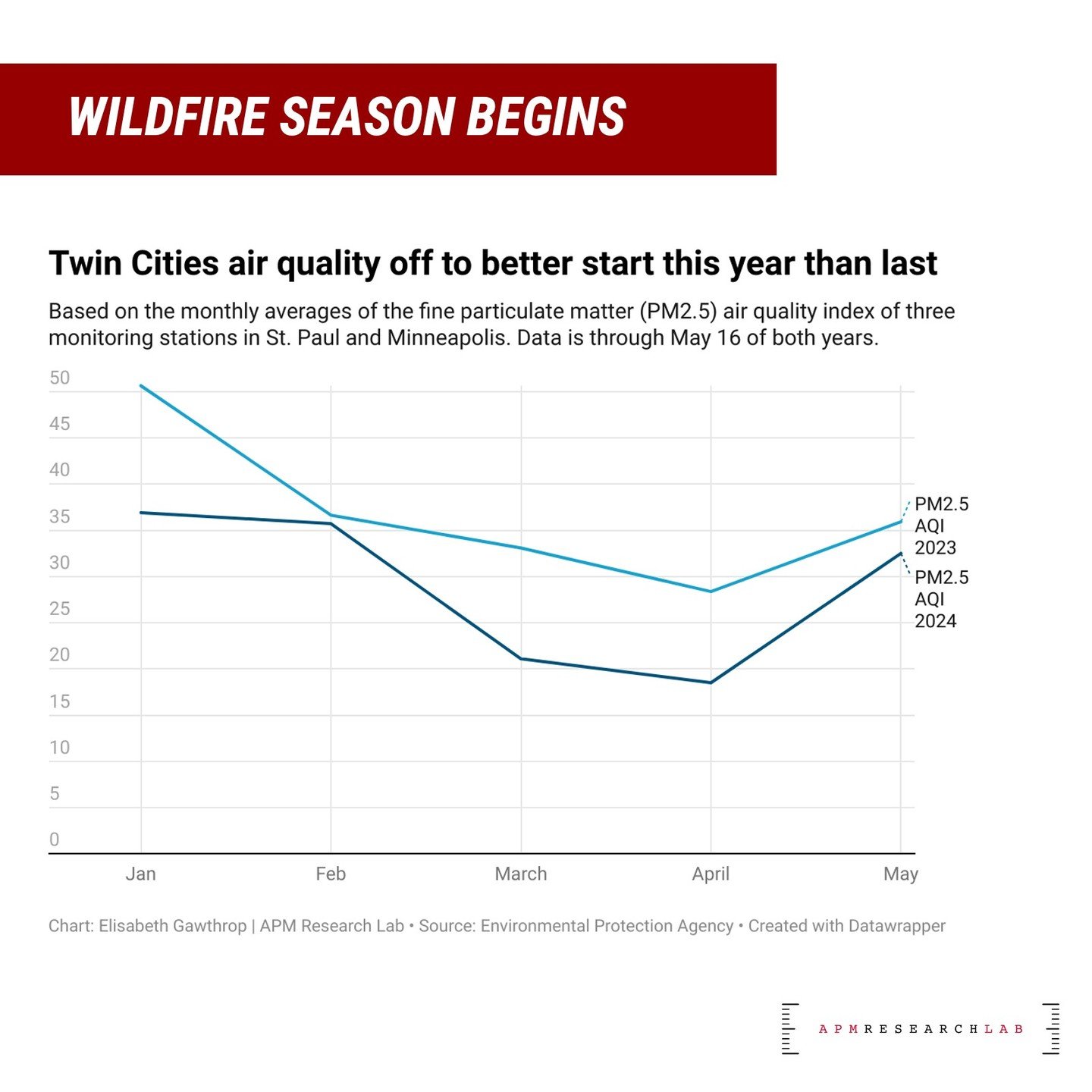 💨 On Monday, air pollution from fine particulate matter (PM2.5) in the Twin Cities was the worst it&rsquo;s been since last June.

🟠 The average PM2.5 air quality index (AQI) of three monitors in Minneapolis and St. Paul was 129, according to our a