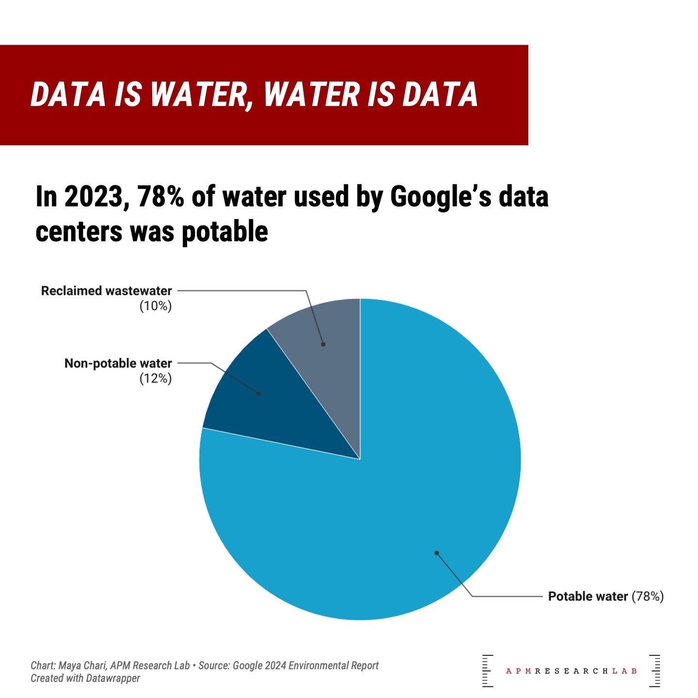 🥵 Did you know? The servers used in data centers generate heat - which means they have to use energy and water to keep cool. 

🚰 Many of these data centers primarily use drinking water for cooling, but they don't have to. 

🔗 Read more at the link