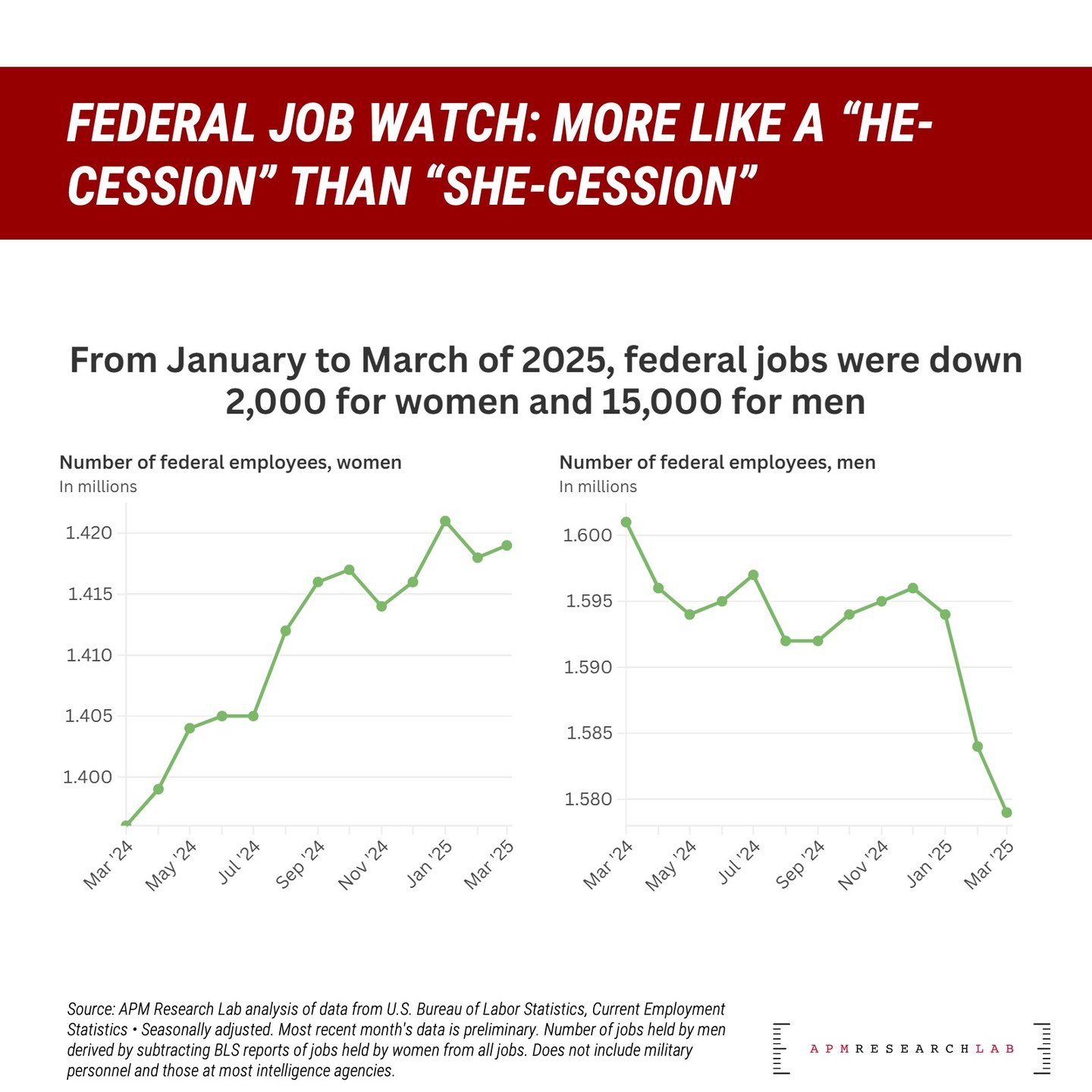 🤔 As of mid-March, net federal job losses were much more notable among men than women.

📈 In fact, some areas of federal government employment saw job growth. From January to March women gained jobs in two categories: the Department of Defense (+3,