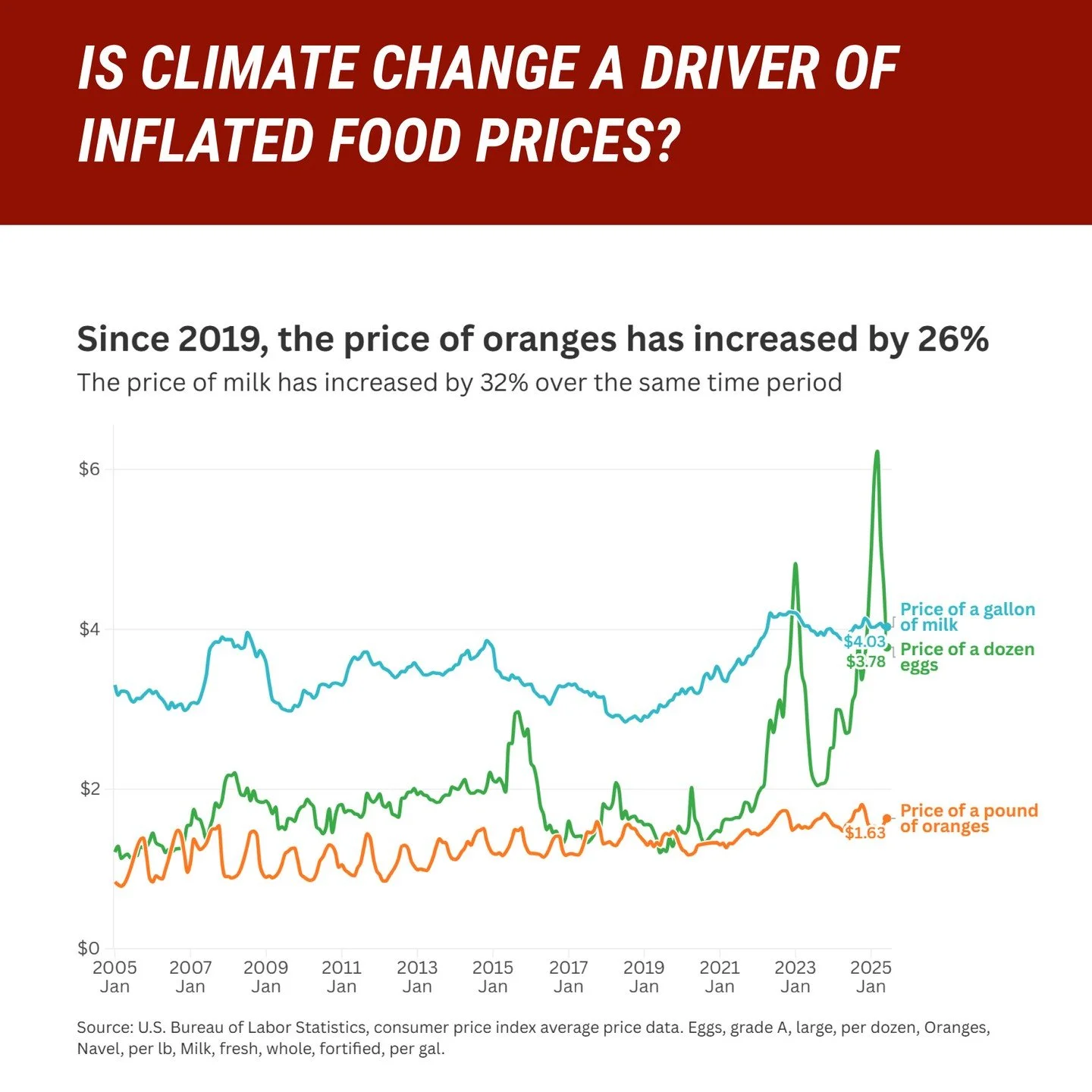 🍊 Did you know that the price of a pound of oranges has increased 26% since 2019? 
💸 It's likely that climate change is driving this price increase, at least in part. As weather events become more extreme, the price farmers pay for insurance is ris