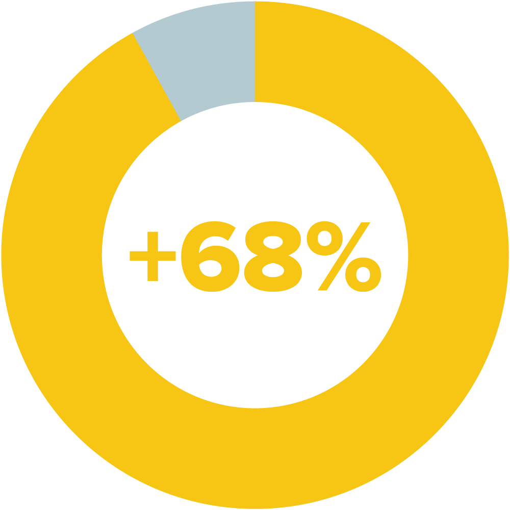 68% increase - I have healthy tools to manage my stress.