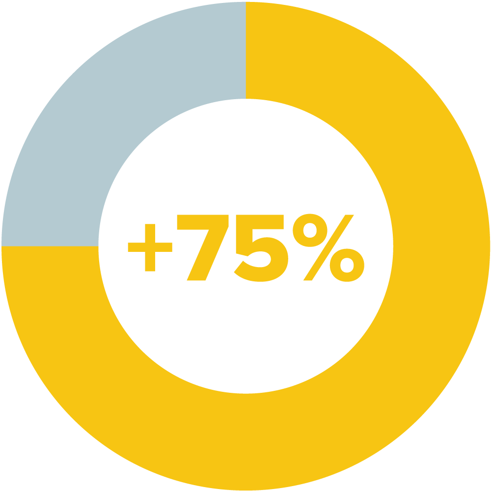 75% increase - I have tools to regulate my feelings and emotions.