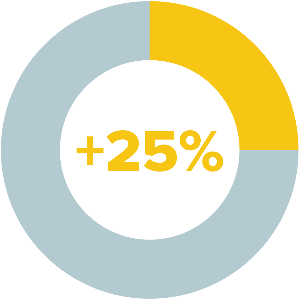 25% increase - I can identify how my body feels when I get upset or angry.