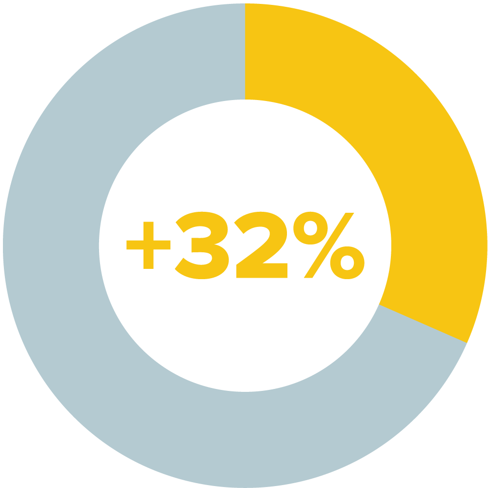 32% increase - I regularly practice empathy.