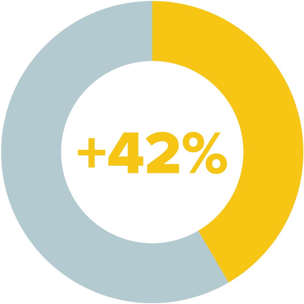 42% increase - I know how to seek help when I need it.