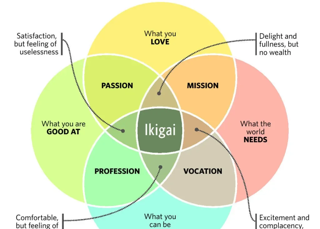 Venn diagram symbolising ikigai and its meaning