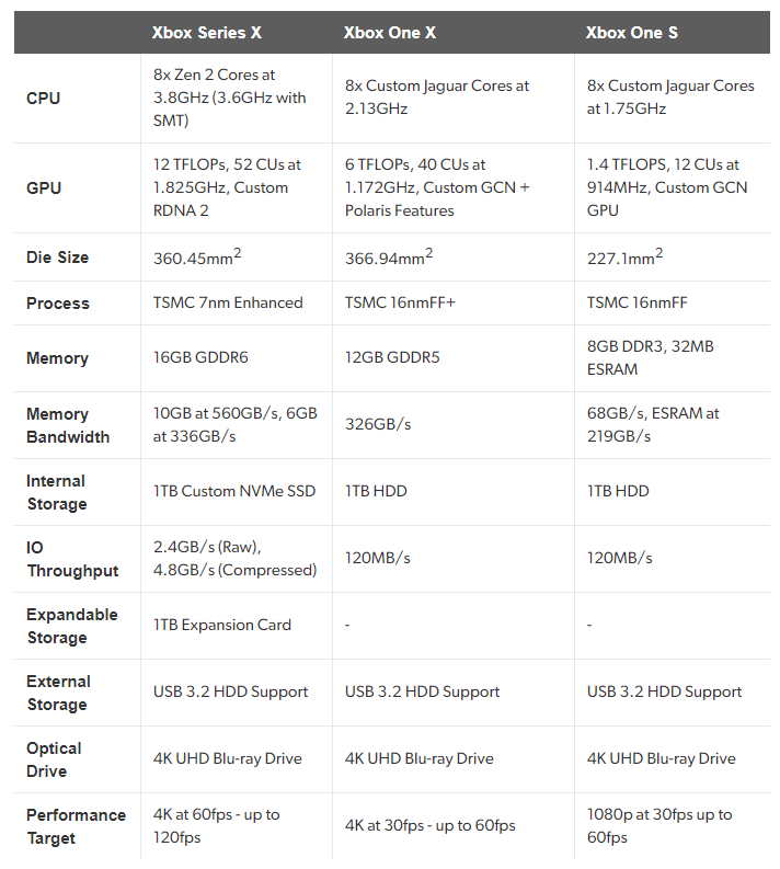 Xbox Series X Specs Fully Detailed Maxi Geek