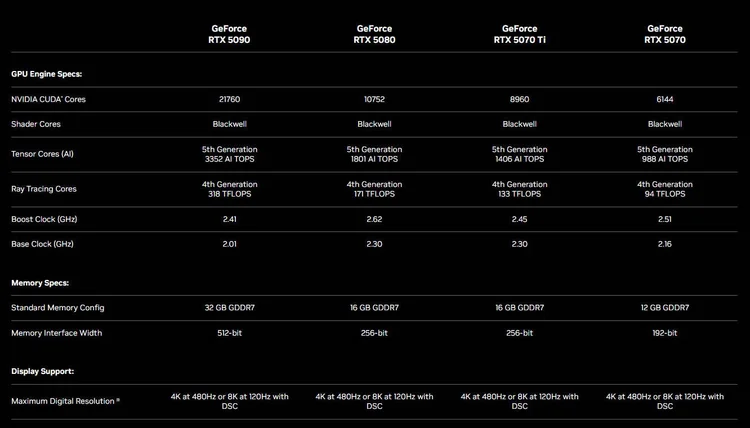Nvidia 50xx Nvidia have revealed the RTX 50XX series of cards, which arrive later ...