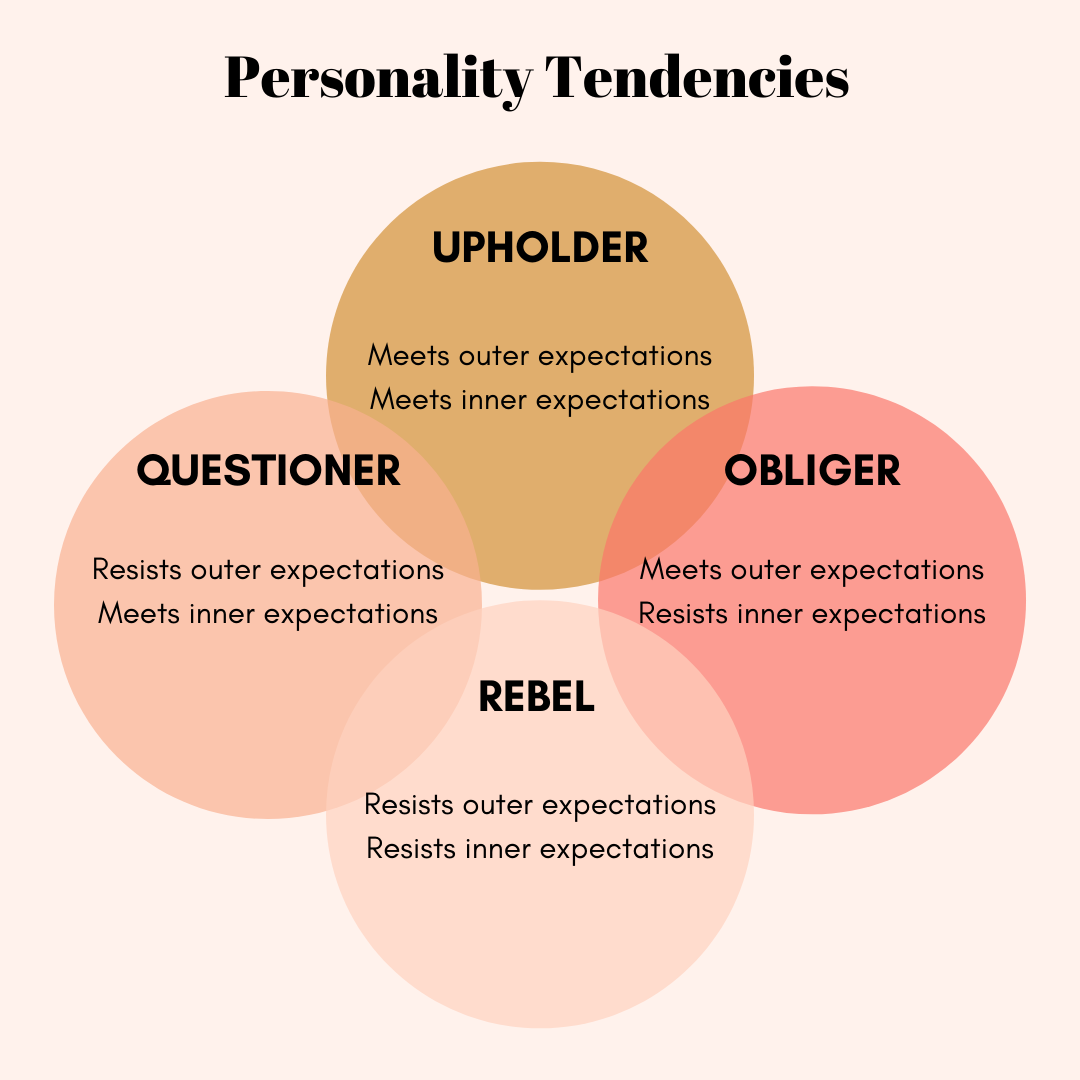 Venn diagram of Gretchen Rubin's Four Tendencies. Upholders meet outer and inner expectations. Obligers meet outer but resist inner expectations. Rebels resist all expectations. Questioners resist outer and meet inner expectations.