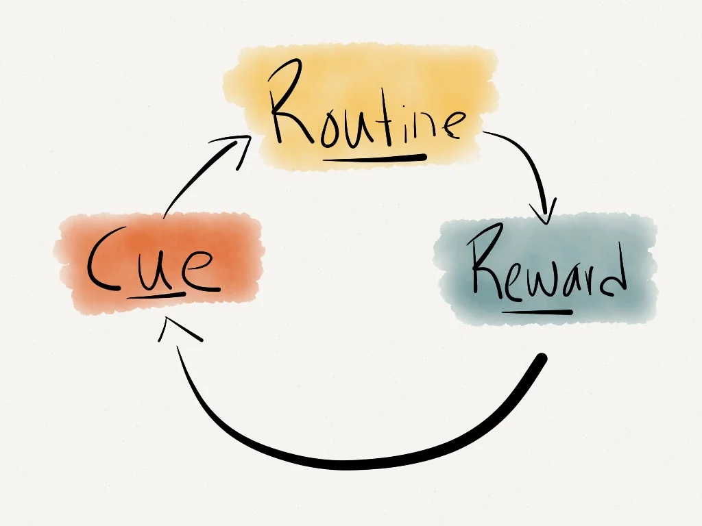 Habit Loop