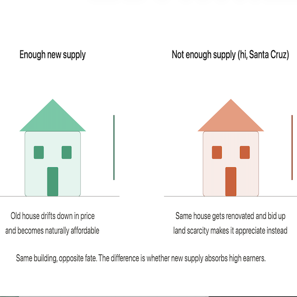 The Secret Math of "Affordable" in Santa Cruz (and why the fancy new housing isn’t the villain)