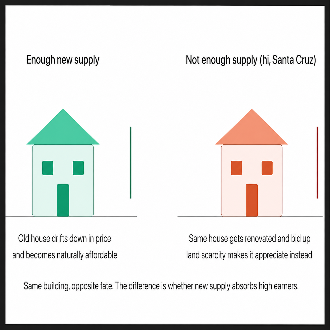 The Secret Math of "Affordable" in Santa Cruz (and why the fancy new housing isn’t the villain)