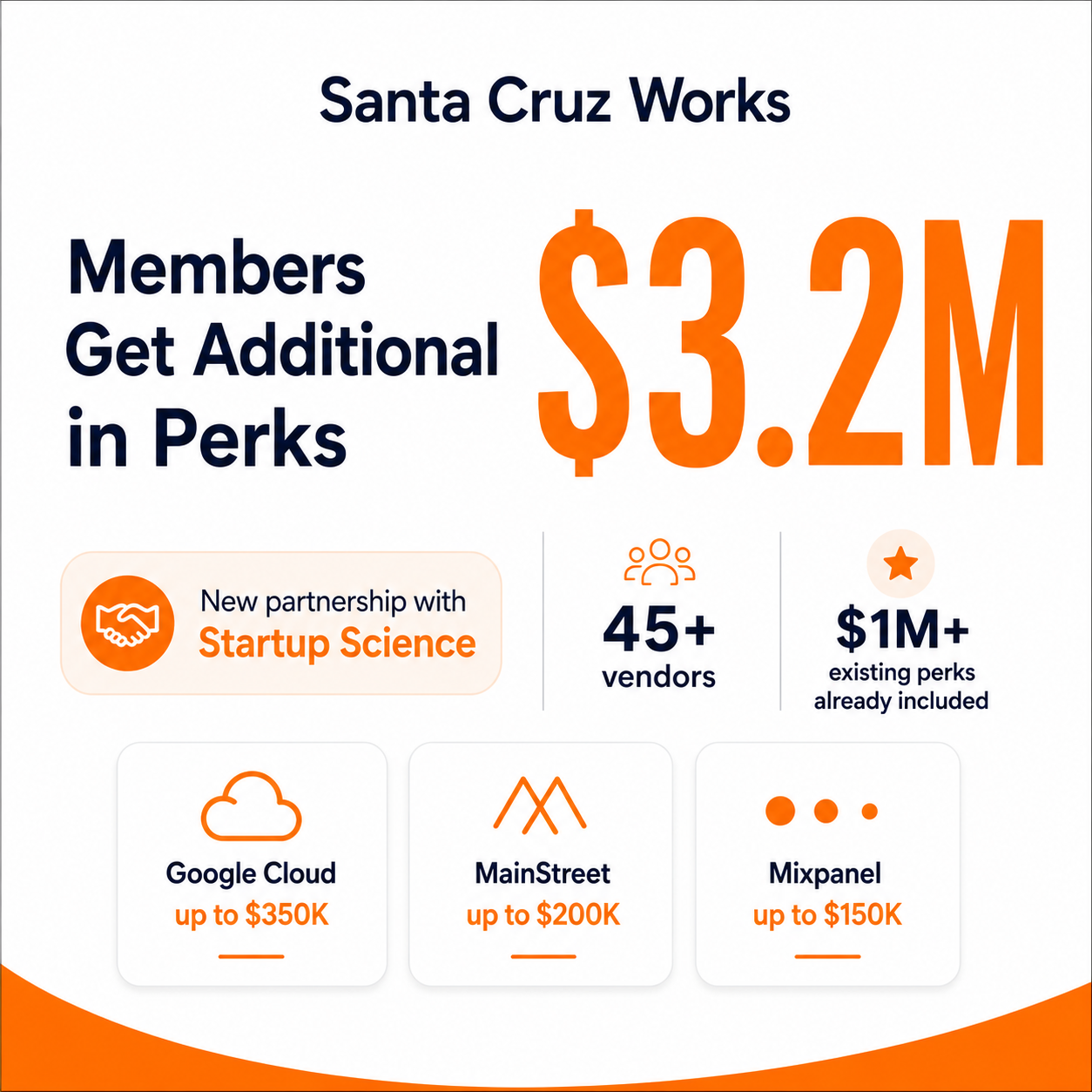 Santa Cruz Works Members Get Additional $3.2M in Perks