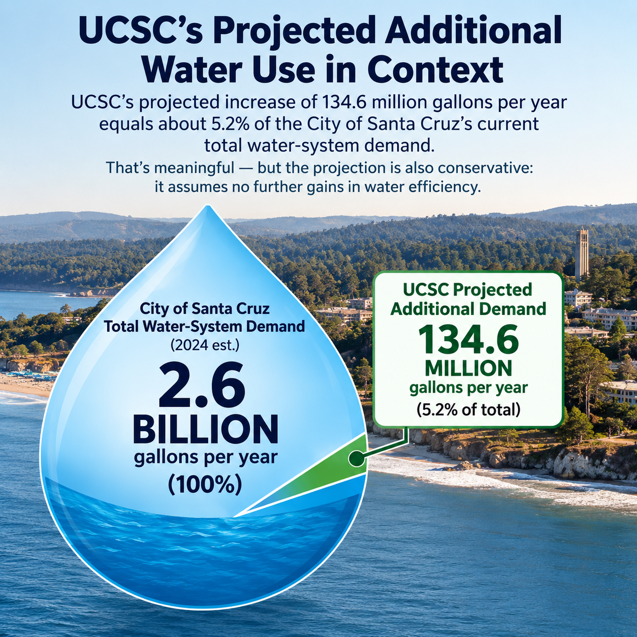 UCSC, Santa Cruz and Water: The Deal Was Made a Long Time Ago