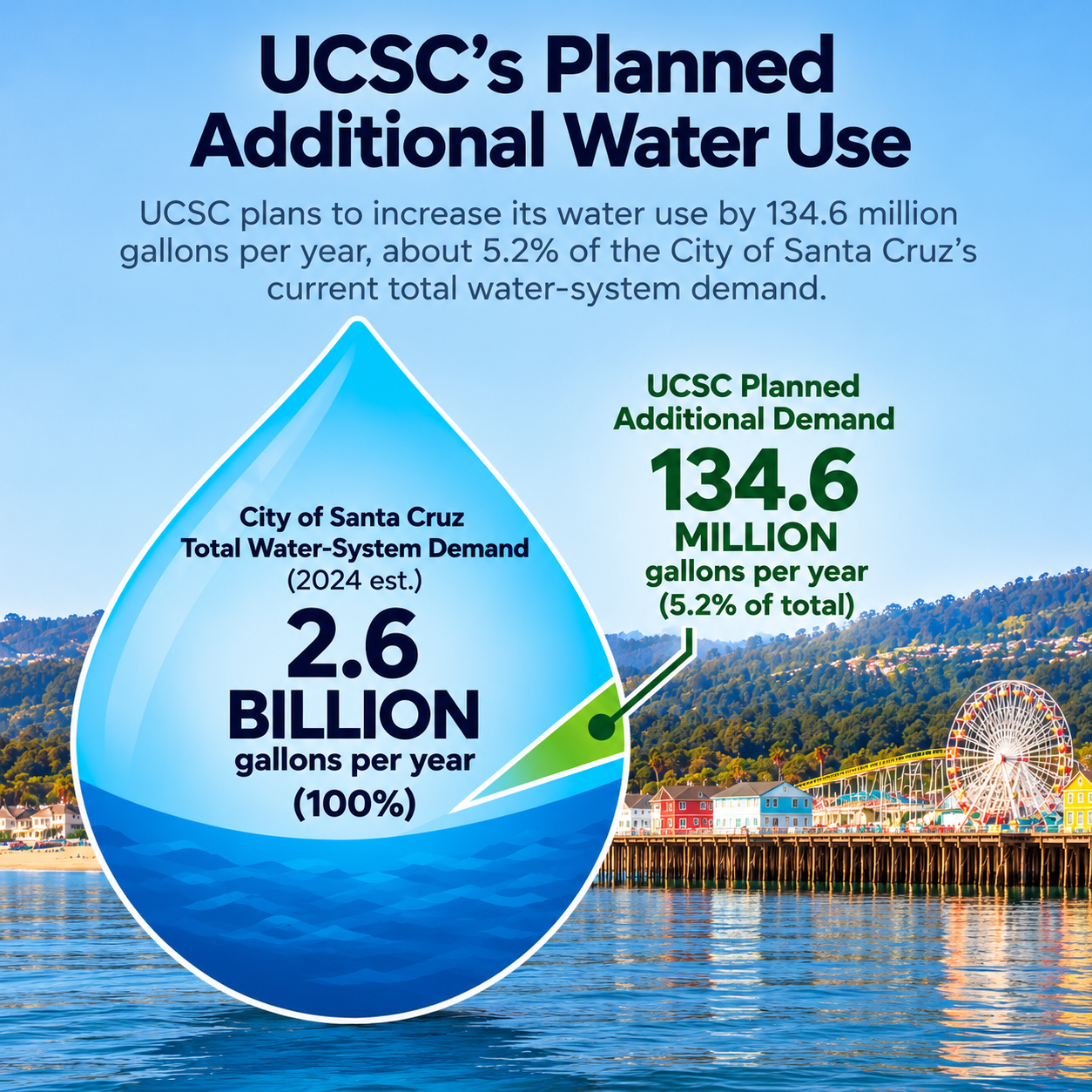UCSC, Santa Cruz, and Water: The Deal Was Made a Long Time Ago