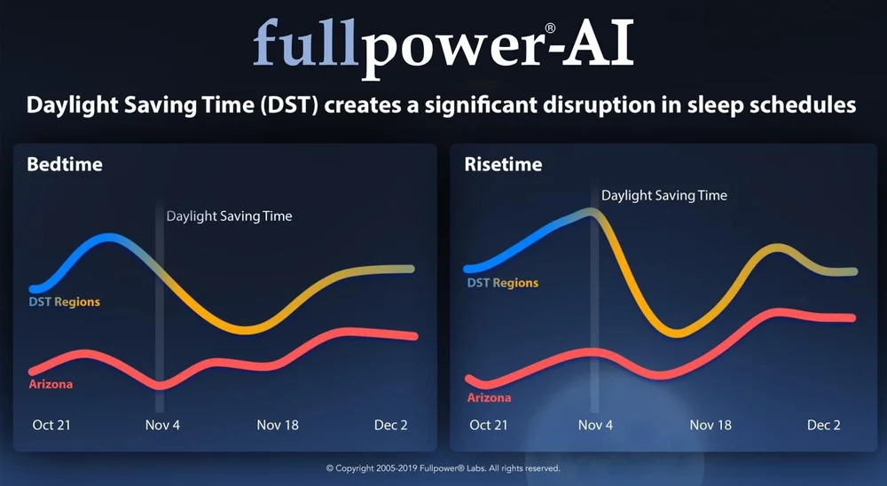 Daylight Saving Time (DST) creates a significant disruption in sleep ...
