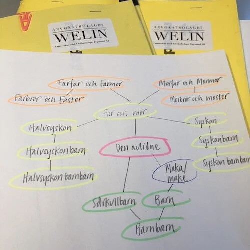 Vem ärver mig när jag dör?