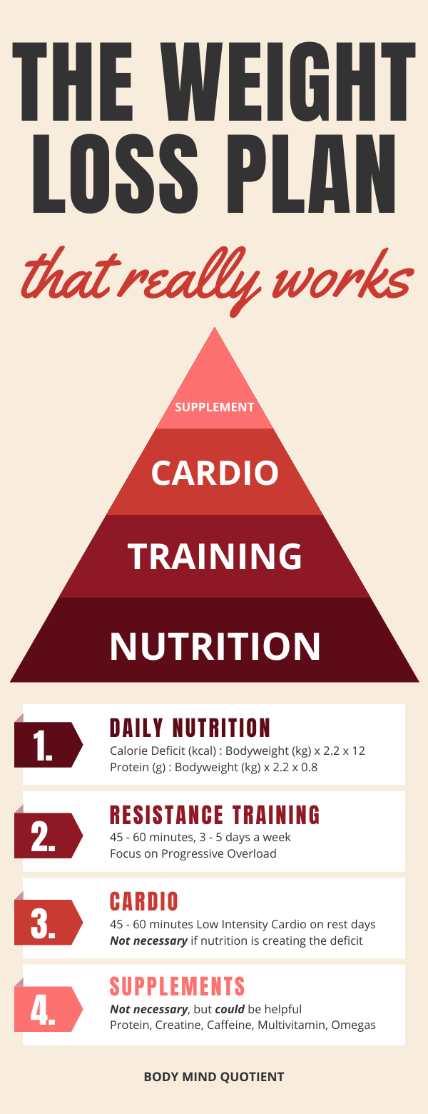 The Weight Loss Plan That Really Works 2020 Best Plan For Fast Results Body Mind Quotient