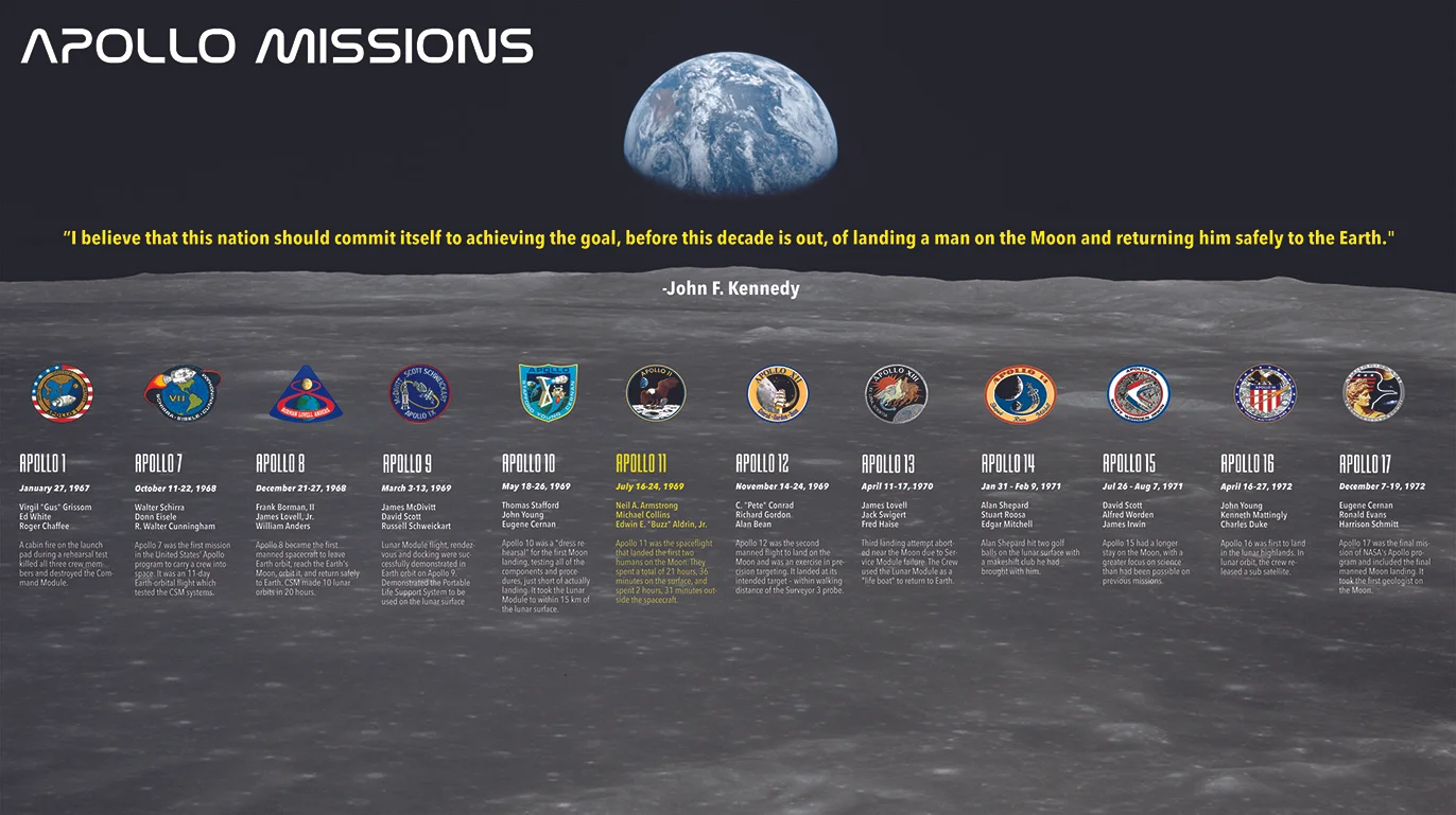 Apollo Missions