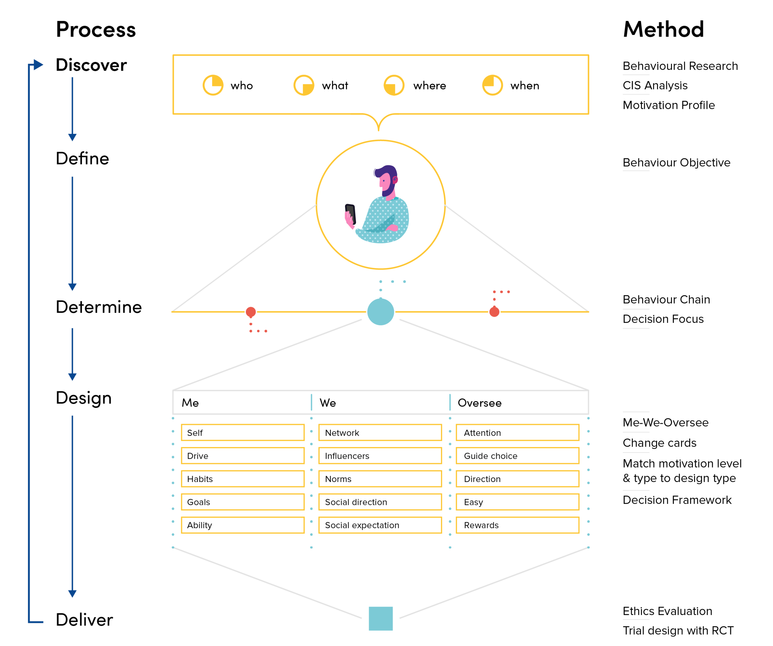 behaviour design process and methods@2x.png