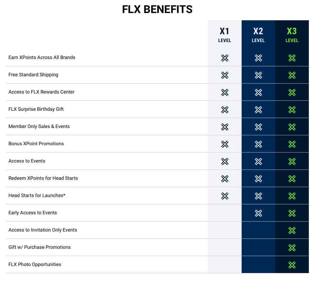 A screenshot of Foot Locker’s new FLX program’s tier benefits.