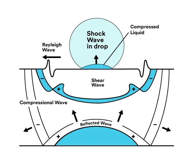 Diagram illustrating shock wave in a drop with labeled waves: Rayleigh wave, shear wave, compressed liquid, compressed wave, reflected wave, and cavitation bubble.