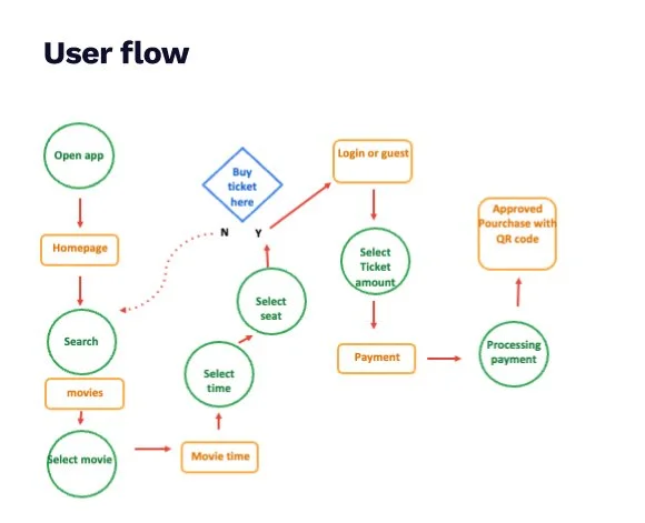 A image of a UX User Flow diagram
