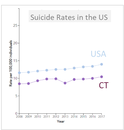 Suicide Rate Continues to Climb Nationally; CT Has 6th Lowest Rate ...