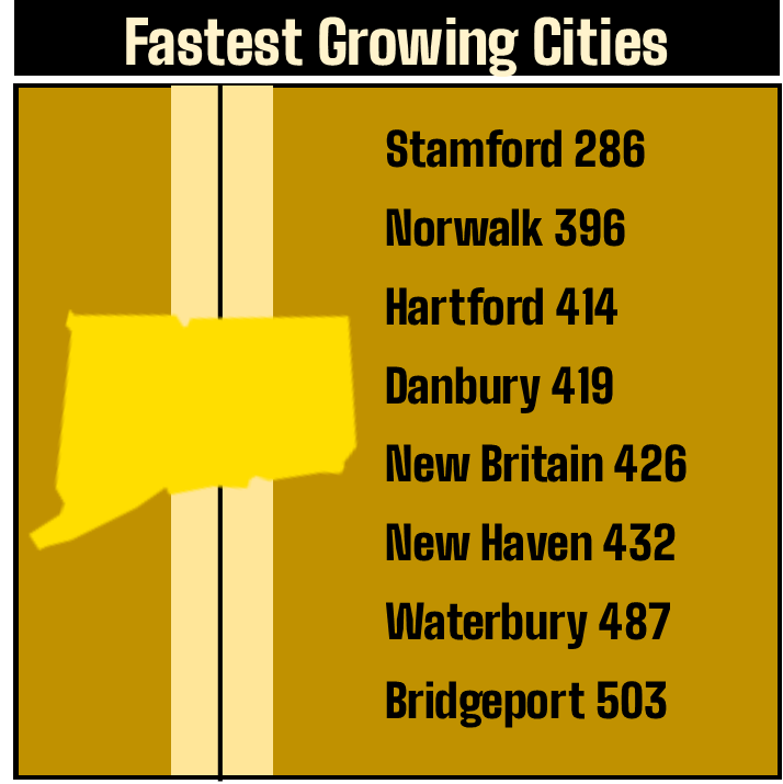 Among Nation S Fastest Growing Cities Stamford Leads Ct At 286 Connecticut By The Numbers