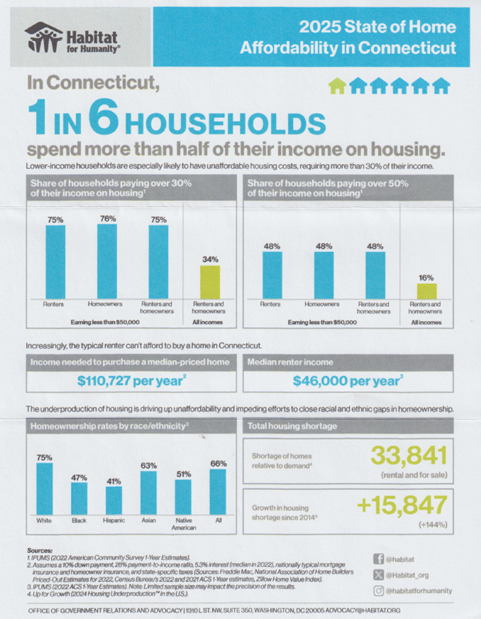 Housing Remains a Stark Need in Connecticut, Data Shows