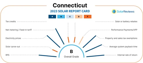 Study: Connecticut is a Top 10 Solar State — Connecticut by the Numbers