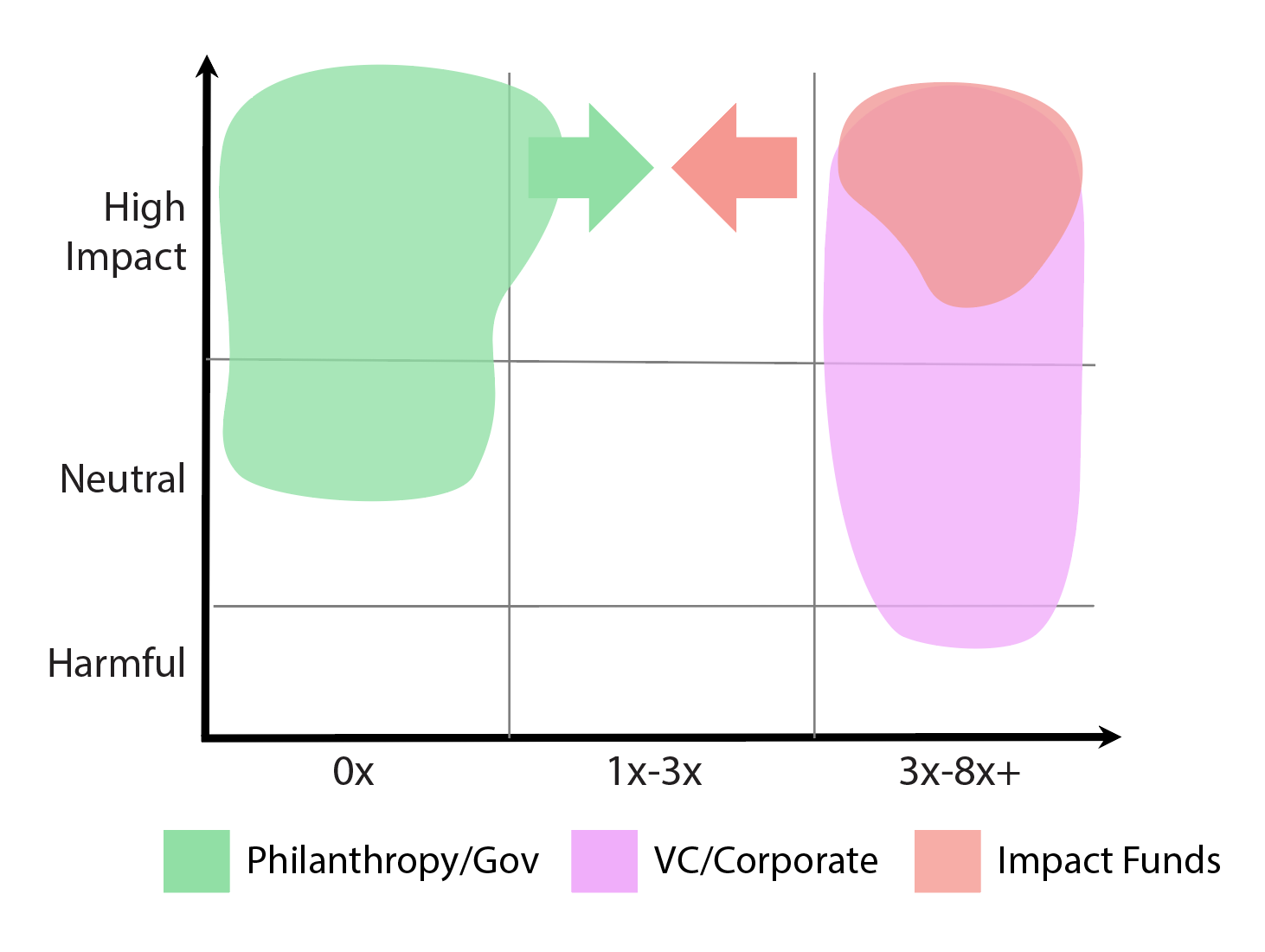 Philanthropic and government grants support innovation in the lab with zero return. Venture and impact investment dollars support high-return company ideas. The less profitable ideas, even if they could revolutionize the field or have a major impact on public health, have no clear funding source. BrainMind is coordinating support for the most impactful basic science and for self-sustaining companies and non-profits that could most benefit humanity.