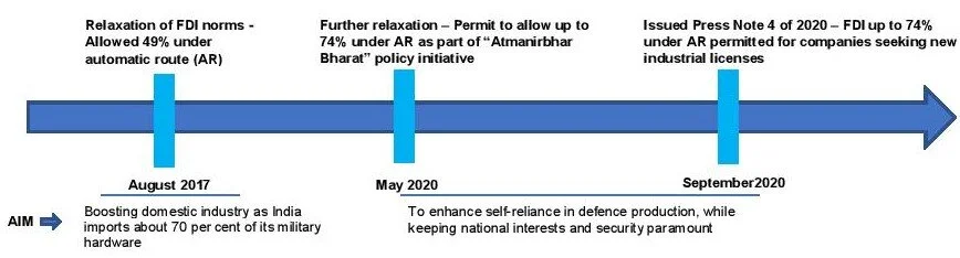 FOREIGN DIRECT INVESTMENT IN INDIAN DEFENCE SECTOR