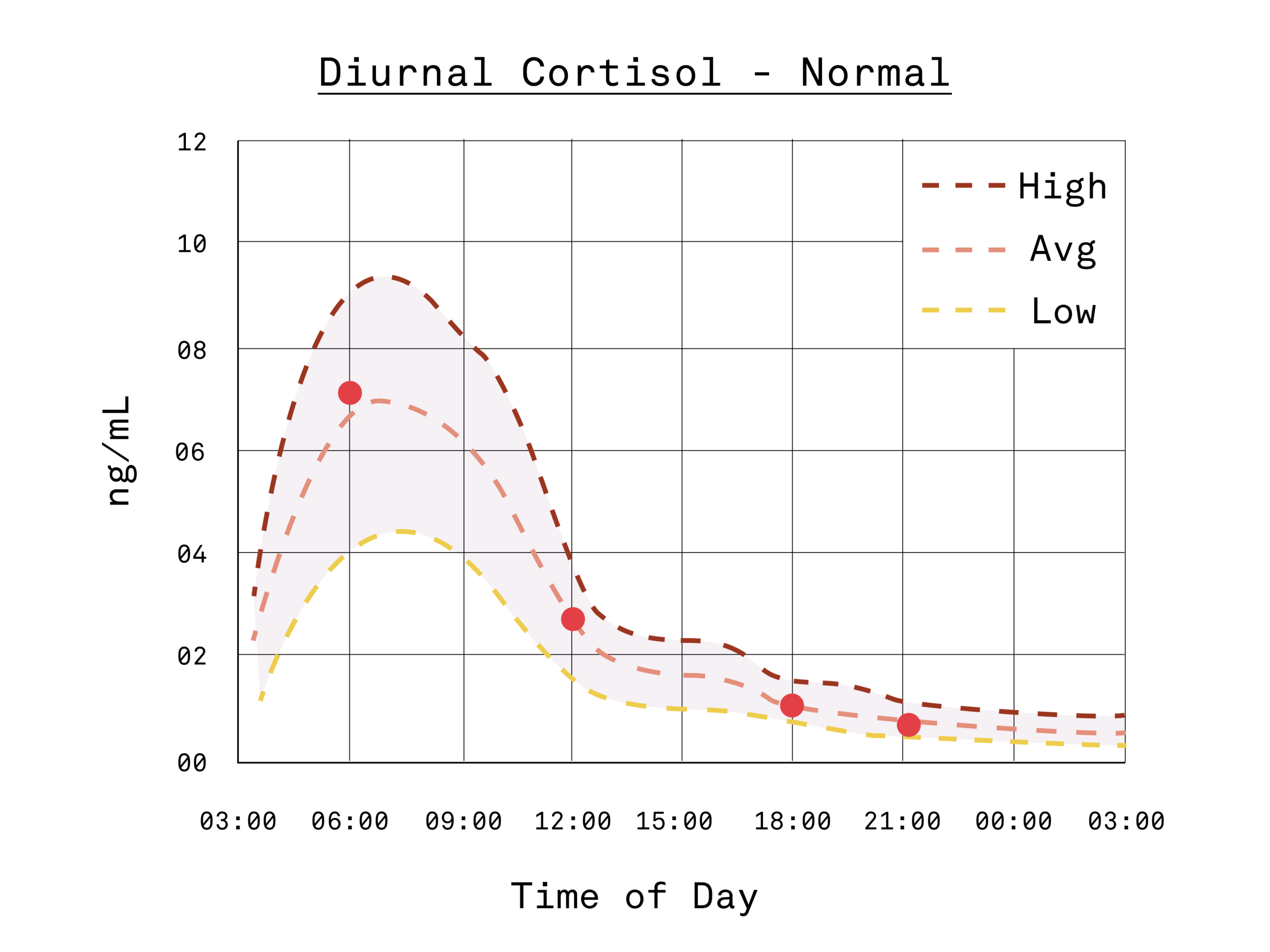 Diagram shows how cortisol production can look if too high or low.